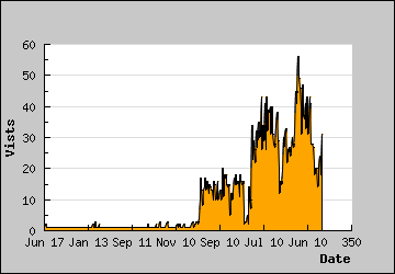 Visits Per Day