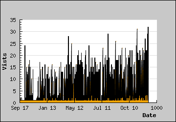 Visits Per Day