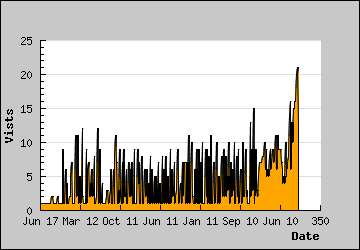 Visits Per Day