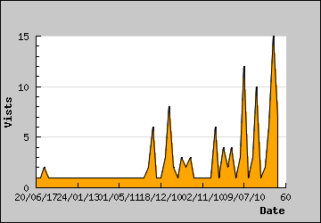 Visits Per Day