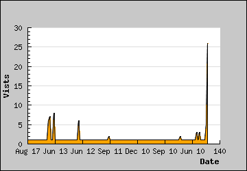 Visits Per Day