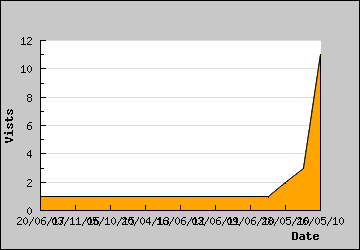 Visits Per Day