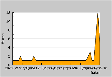 Visits Per Day