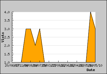 Visits Per Day