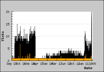 Visits Per Day