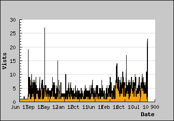 Visits Per Day