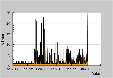 Visits Per Day