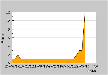 Visits Per Day