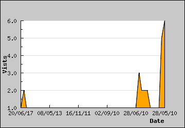 Visits Per Day