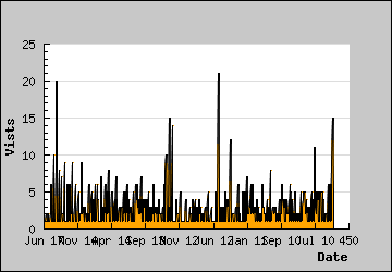 Visits Per Day