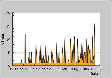 Visits Per Day