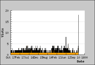 Visits Per Day