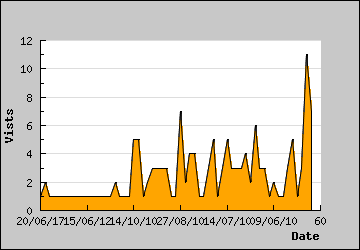 Visits Per Day