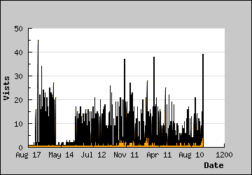 Visits Per Day