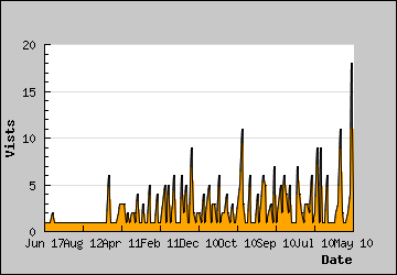 Visits Per Day