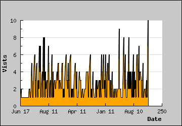 Visits Per Day