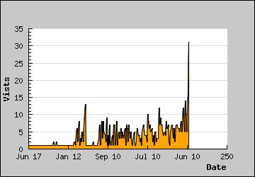 Visits Per Day