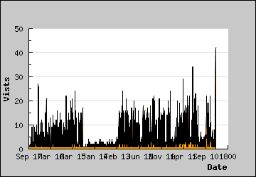 Visits Per Day