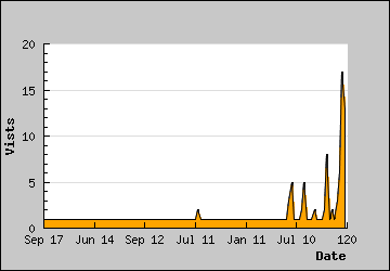 Visits Per Day