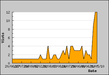 Visits Per Day