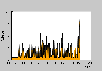 Visits Per Day