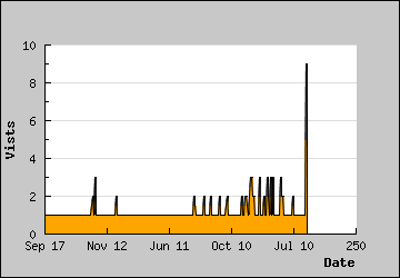 Visits Per Day