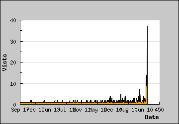 Visits Per Day