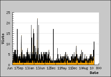 Visits Per Day