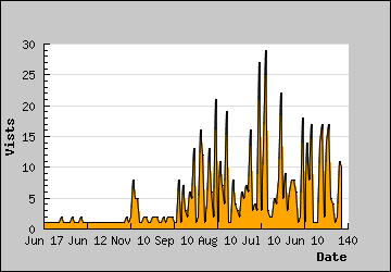 Visits Per Day