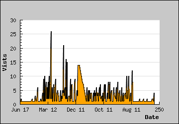 Visits Per Day