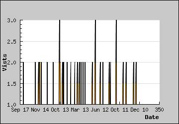 Visits Per Day