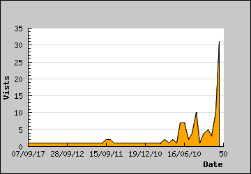 Visits Per Day