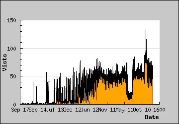 Visits Per Day