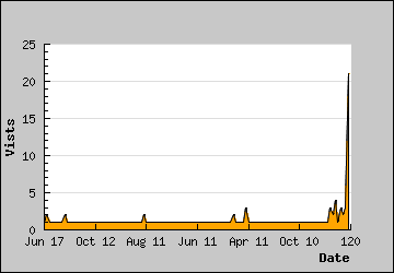 Visits Per Day