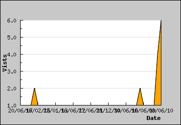 Visits Per Day