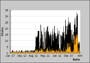 Visits Per Day