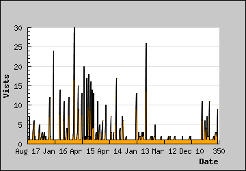 Visits Per Day