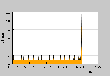 Visits Per Day