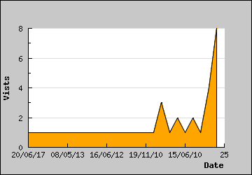 Visits Per Day