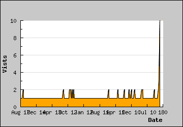 Visits Per Day