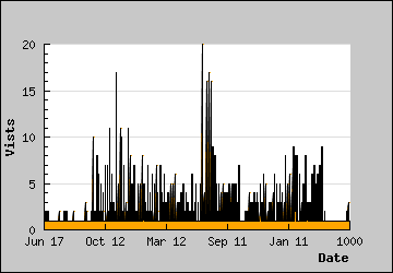 Visits Per Day