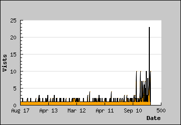 Visits Per Day