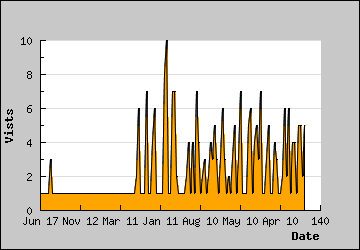 Visits Per Day