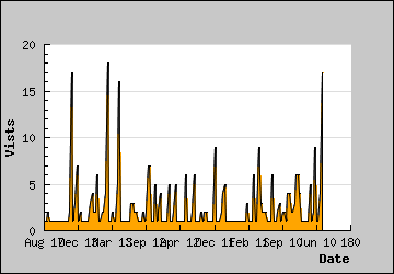 Visits Per Day