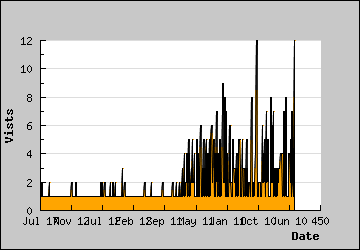 Visits Per Day