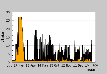 Visits Per Day