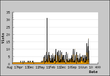 Visits Per Day