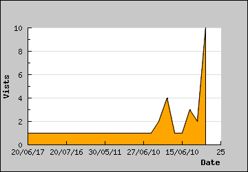 Visits Per Day