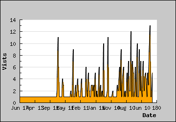 Visits Per Day