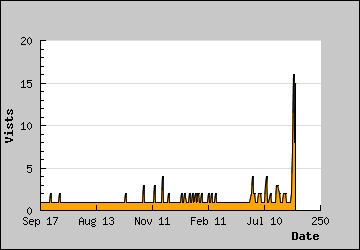 Visits Per Day